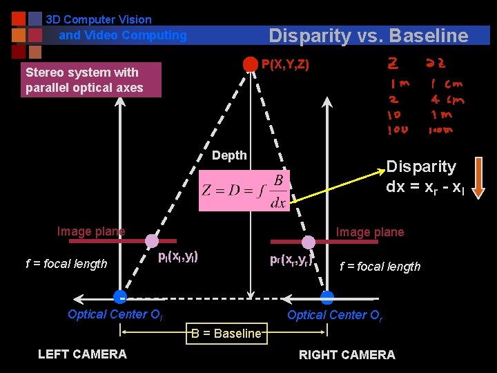 3 D Computer Vision Disparity vs. Baseline and Video Computing P(X, Y, Z) Stereo