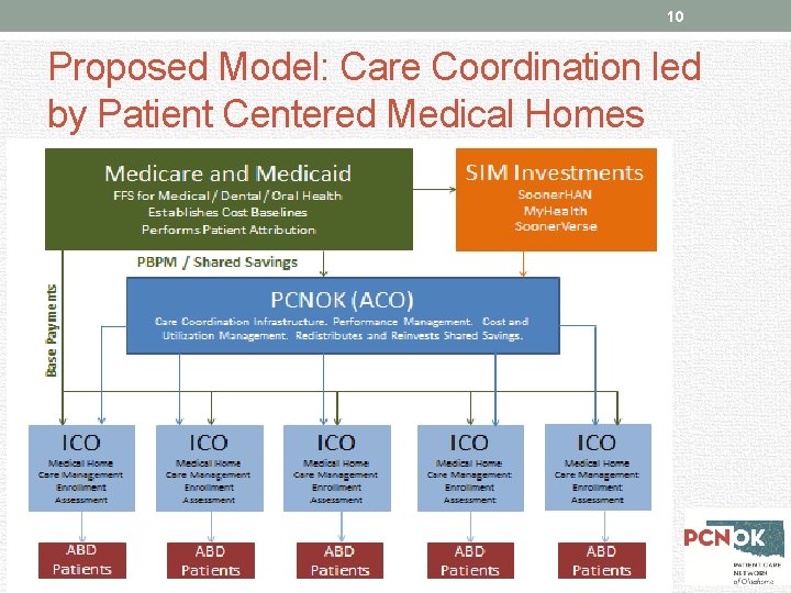 10 Proposed Model: Care Coordination led by Patient Centered Medical Homes 