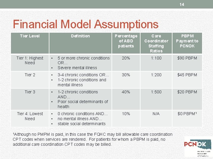 14 Financial Model Assumptions Tier Level Tier 1: Highest Need Definition • • Percentage