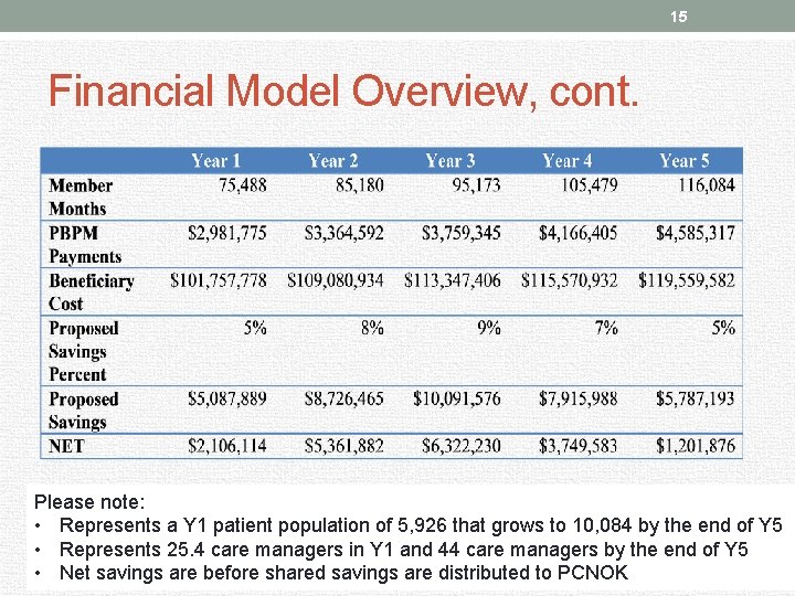 15 Financial Model Overview, cont. Please note: • Represents a Y 1 patient population