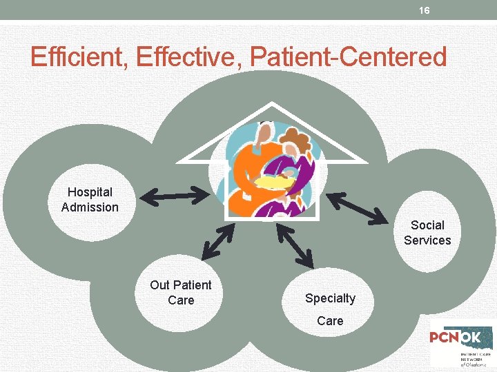 16 Efficient, Effective, Patient-Centered Hospital Admission Social Services Out Patient Care Specialty Care 