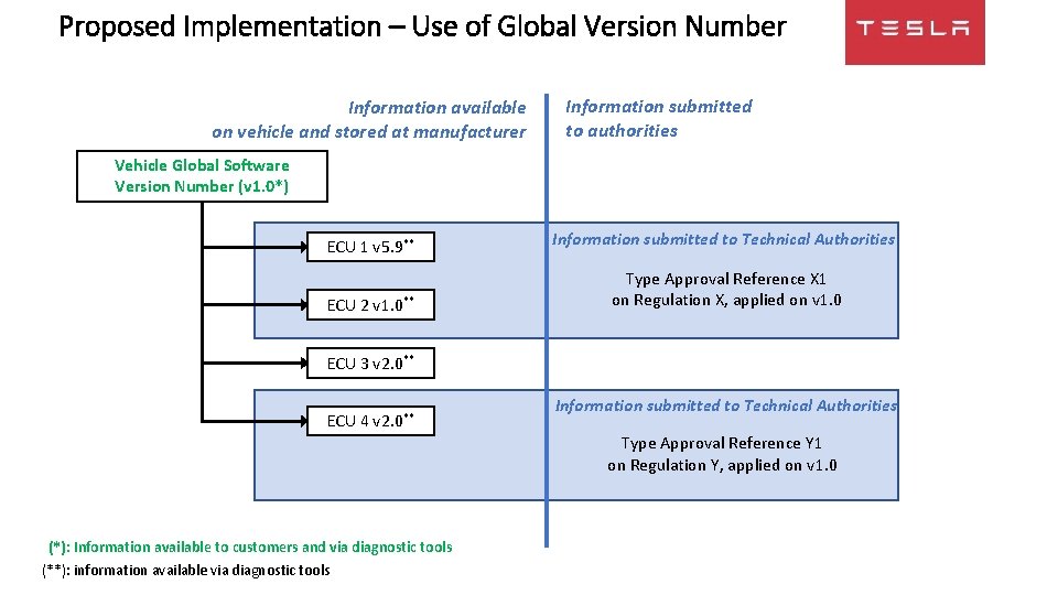 Proposed Implementation – Use of Global Version Number Information available on vehicle and stored