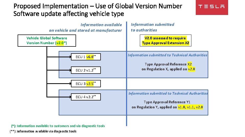 Proposed Implementation – Use of Global Version Number Software update affecting vehicle type Information