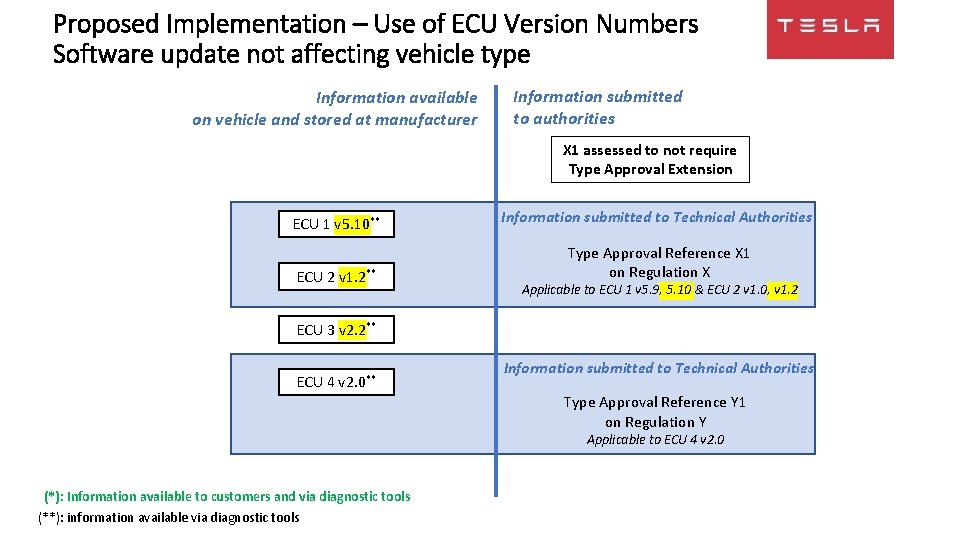 Proposed Implementation – Use of ECU Version Numbers Software update not affecting vehicle type