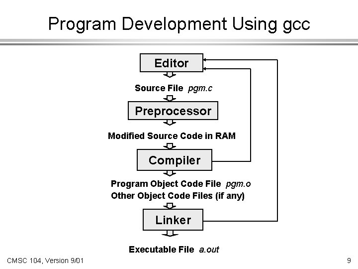 Program Development Using gcc Editor Source File pgm. c Preprocessor Modified Source Code in Program Development Using gcc Editor Source File pgm. c Preprocessor Modified Source Code in
