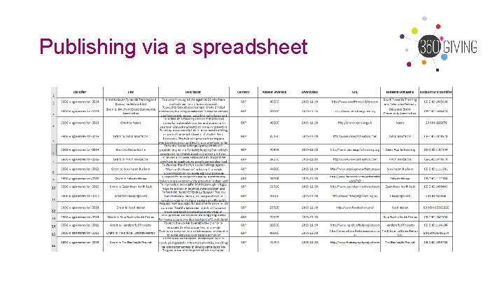 Publishing via a spreadsheet Publishing via a spreadsheet
