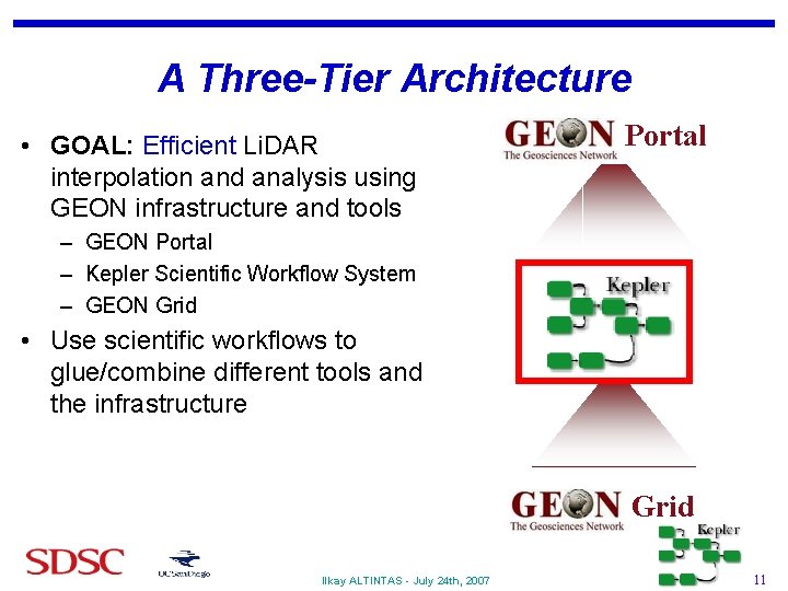 A Three-Tier Architecture • GOAL: Efficient Li. DAR interpolation and analysis using GEON infrastructure