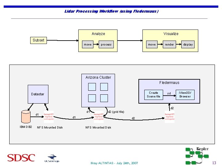 Lidar Processing Workflow (using Fledermaus) Visualize Analyze Subset move process move render display Arizona