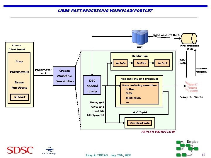 LIDAR POST-PROCESSING WORKFLOW PORTLET x, y, z and attribute Client/ NFS Mounted Disk DB