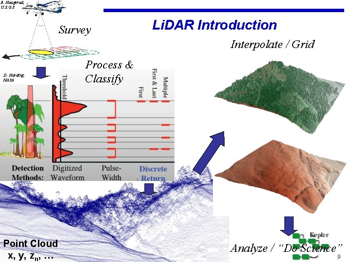 R. Haugerud, U. S. G. S Survey Li. DAR Introduction Interpolate / Grid D.