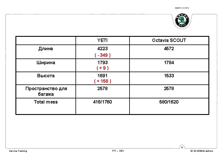 SIMPLY CLEVER YETI Octavia SCOUT Длина 4223 ( - 349 ) 4572 Ширина 1793