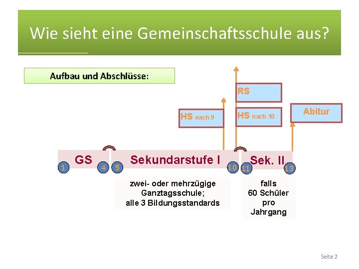 Wie sieht eine Gemeinschaftsschule aus? Aufbau und Abschlüsse: RS HS nach 9 1 GS