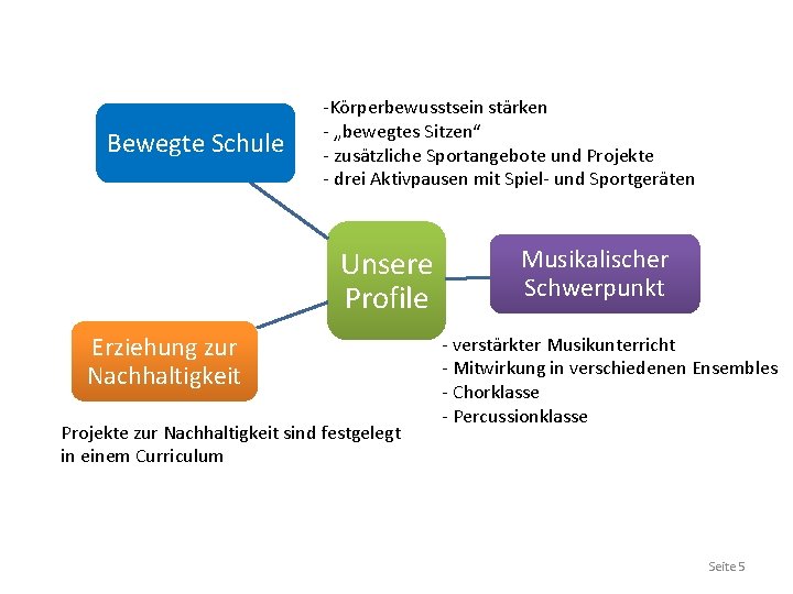 Bewegte Schule -Körperbewusstsein stärken - „bewegtes Sitzen“ - zusätzliche Sportangebote und Projekte - drei