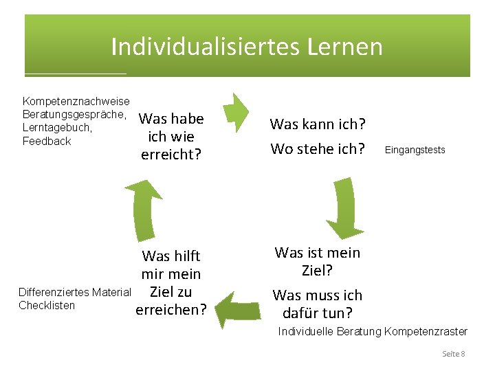 Individualisiertes Lernen Kompetenznachweise Beratungsgespräche, Lerntagebuch, Feedback Was habe ich wie erreicht? Was kann ich?