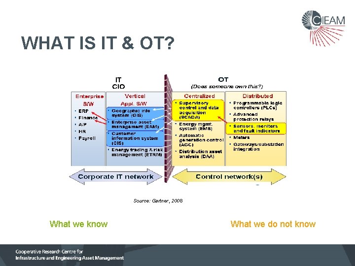 WHAT IS IT & OT? Source: Gartner, 2008 What we know What we do