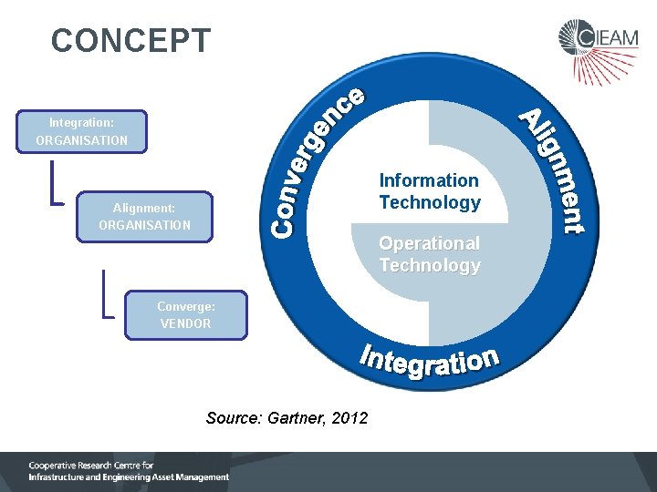 CONCEPT Integration: ORGANISATION Information Technology Alignment: ORGANISATION Operational Technology Converge: VENDOR Source: Gartner, 2012