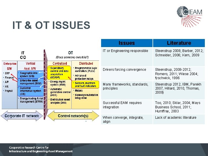 IT & OT ISSUES Issues Literature IT or Engineering responsible Steenstrup 2008; Barber, 2012;