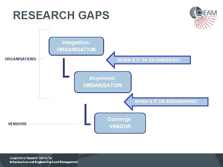 RESEARCH GAPS ORGANISATIONS WHEN & IT OR ENGINEERING? VENDORS 