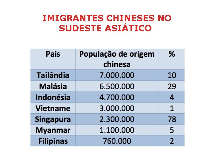 IMIGRANTES CHINESES NO SUDESTE ASIÁTICO 