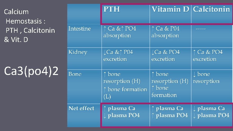 Calcium Hemostasis : PTH , Calcitonin & Vit. D Ca 3(po 4)2 