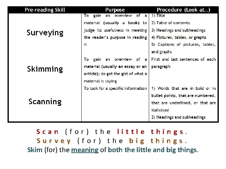PREREADING SKILLS Surveying Skimming Scanning Recall of Previous