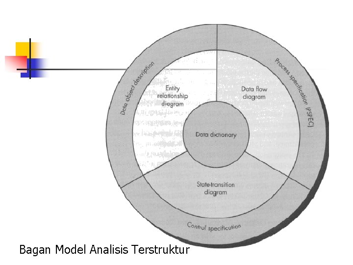 Bagan Model Analisis Terstruktur 