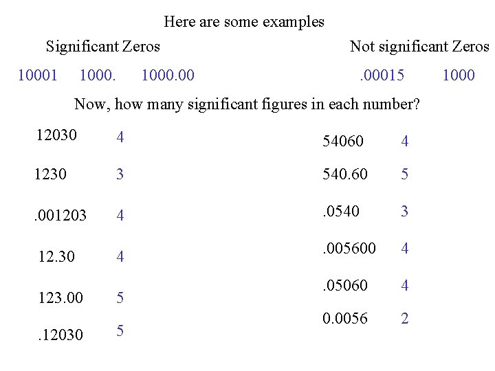 Here are some examples Significant Zeros 10001 1000. Not significant Zeros 1000. 00015 Now,