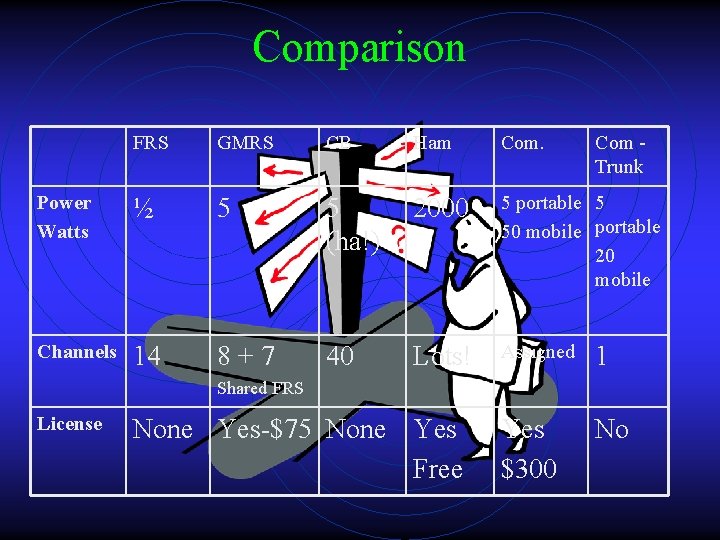 Comparison FRS GMRS CB Ham Com Trunk Power Watts ½ 5 5 (ha!) 2000