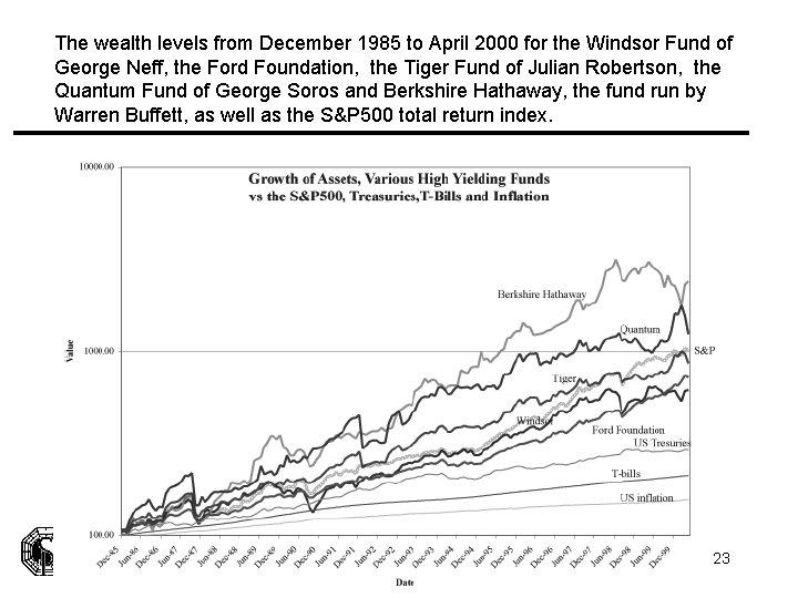 The wealth levels from December 1985 to April 2000 for the Windsor Fund of