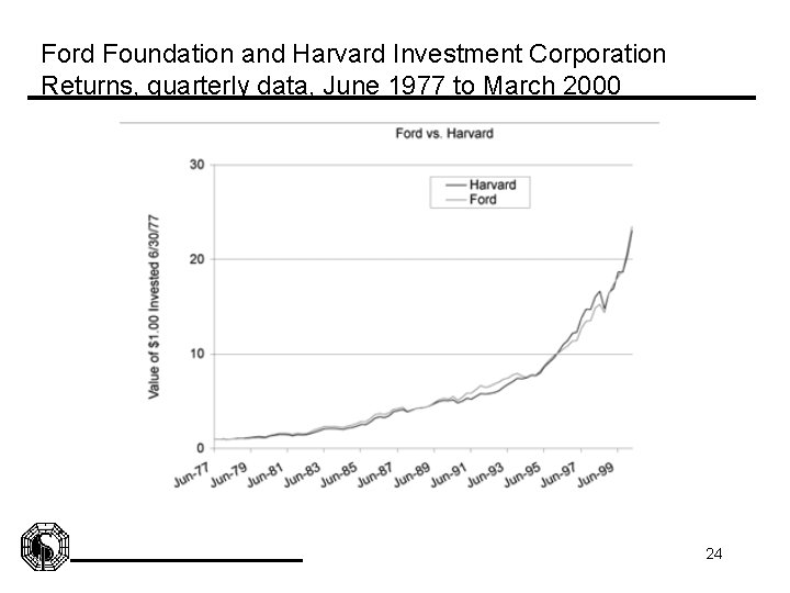 Ford Foundation and Harvard Investment Corporation Returns, quarterly data, June 1977 to March 2000