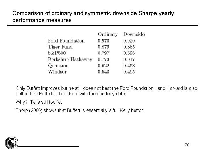 Comparison of ordinary and symmetric downside Sharpe yearly performance measures Only Buffett improves but
