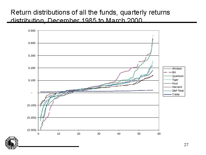 Return distributions of all the funds, quarterly returns distribution, December 1985 to March 2000