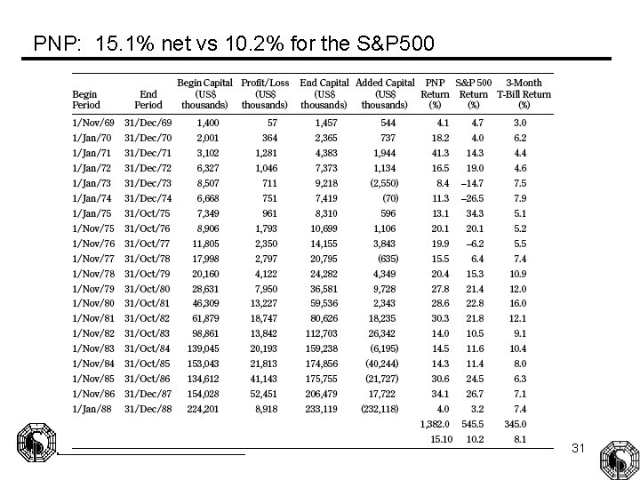PNP: 15. 1% net vs 10. 2% for the S&P 500 31 