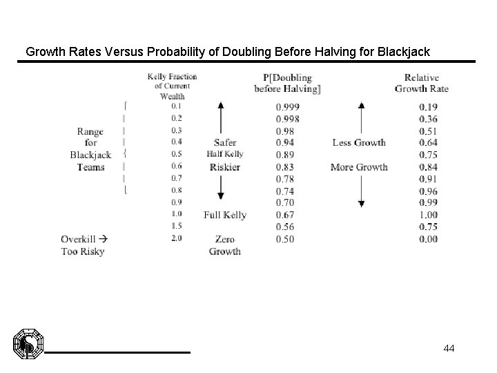 Growth Rates Versus Probability of Doubling Before Halving for Blackjack 44 