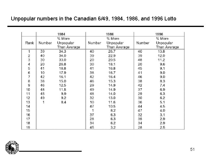 Unpopular numbers in the Canadian 6/49, 1984, 1986, and 1996 Lotto 51 