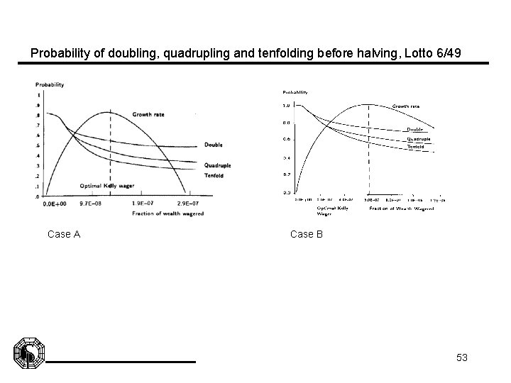 Probability of doubling, quadrupling and tenfolding before halving, Lotto 6/49 Case A Case B