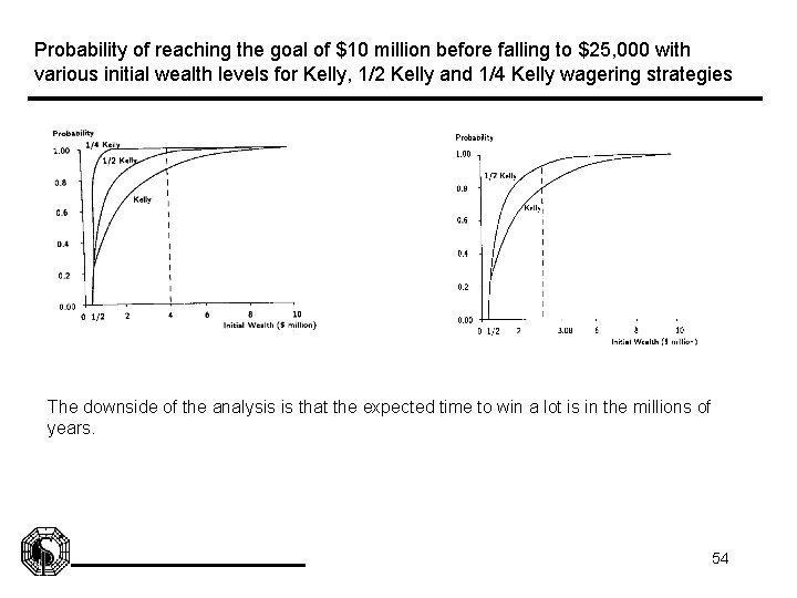 Probability of reaching the goal of $10 million before falling to $25, 000 with