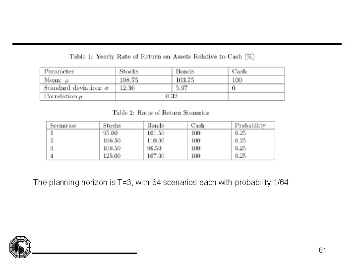 The planning horizon is T=3, with 64 scenarios each with probability 1/64 81 