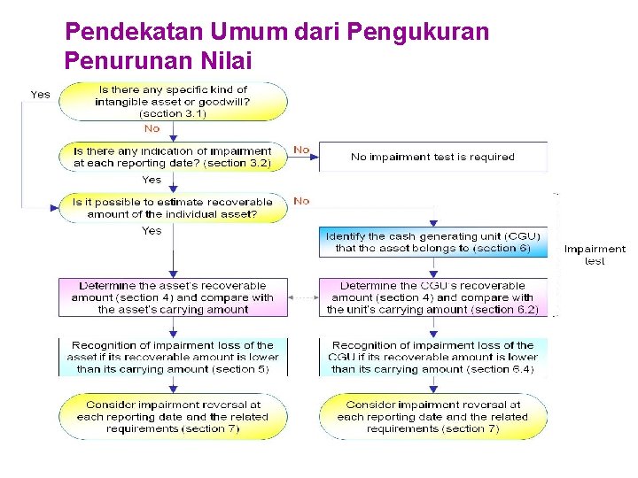 Pendekatan Umum dari Pengukuran Penurunan Nilai 