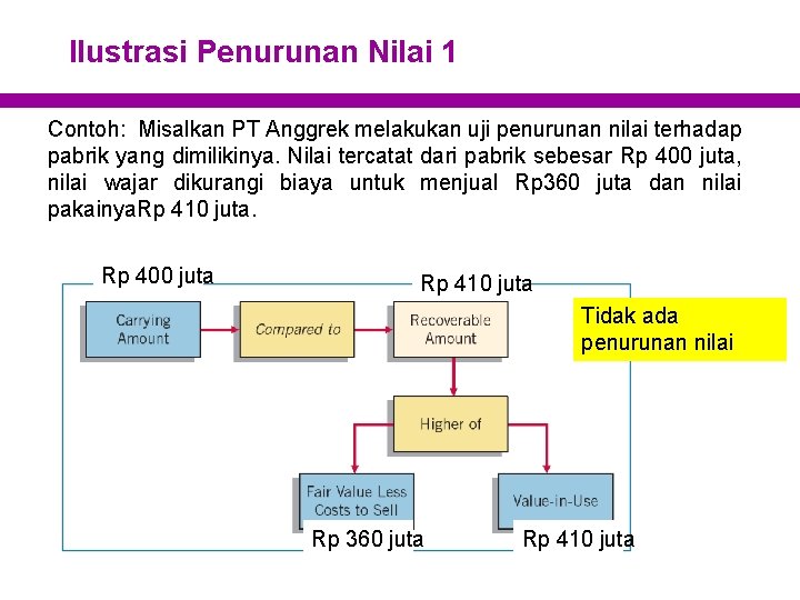 Ilustrasi Penurunan Nilai 1 Contoh: Misalkan PT Anggrek melakukan uji penurunan nilai terhadap pabrik