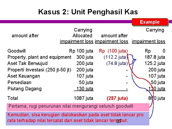 Kasus 2: Unit Penghasil Kas Example amount after Carrying Allocated amount after impairment loss