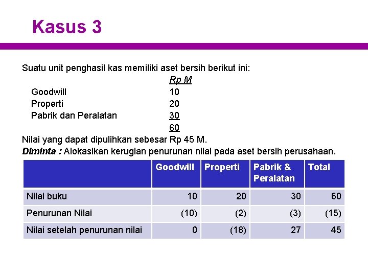 Kasus 3 Suatu unit penghasil kas memiliki aset bersih berikut ini: Rp M Goodwill