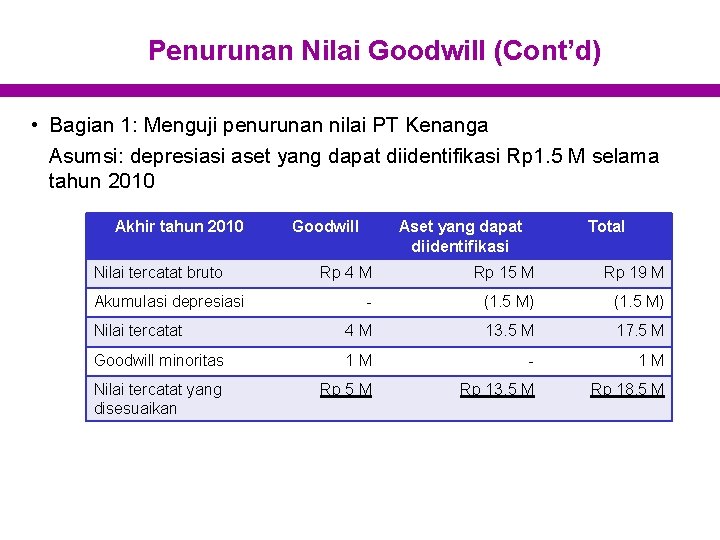 Penurunan Nilai Goodwill (Cont’d) • Bagian 1: Menguji penurunan nilai PT Kenanga Asumsi: depresiasi