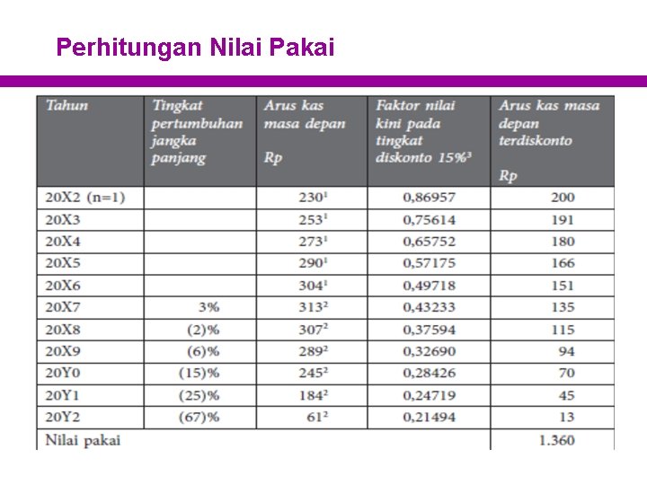 Perhitungan Nilai Pakai 