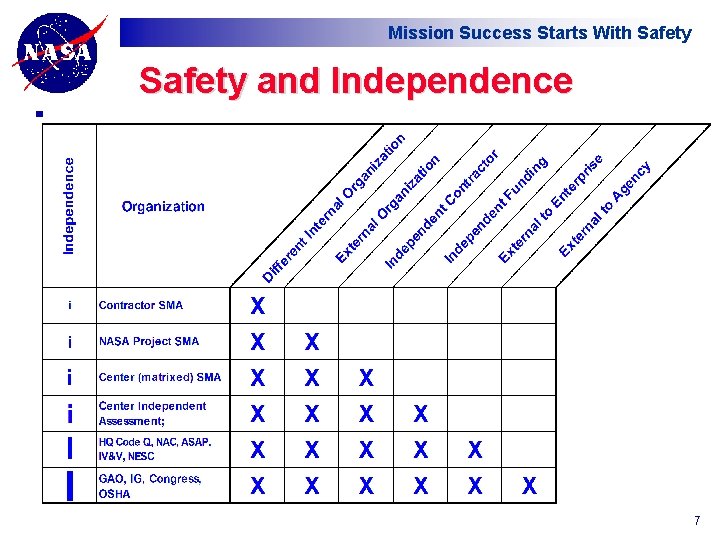 Mission Success Starts With Safety and Independence 7 