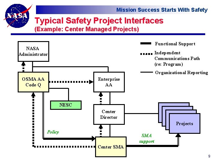 Mission Success Starts With Safety Typical Safety Project Interfaces (Example: Center Managed Projects) Functional