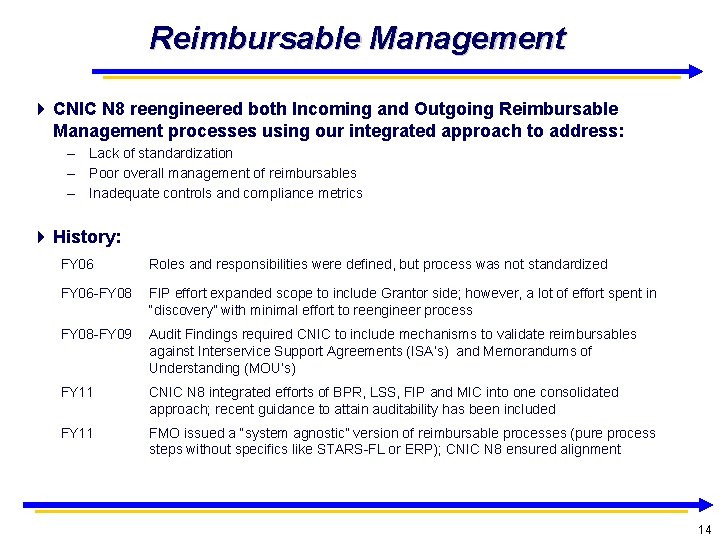 Reimbursable Management CNIC N 8 reengineered both Incoming and Outgoing Reimbursable Management processes using