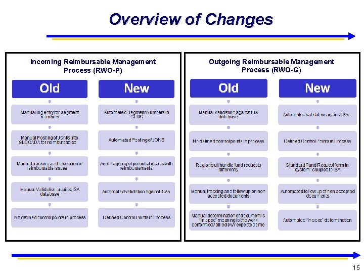 Overview of Changes Incoming Reimbursable Management Process (RWO-P) Outgoing Reimbursable Management Process (RWO-G) Old