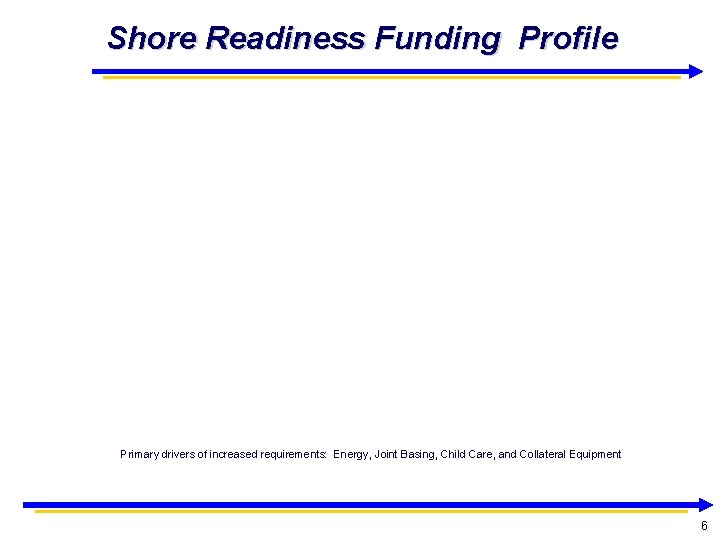 Shore Readiness Funding Profile Primary drivers of increased requirements: Energy, Joint Basing, Child Care,