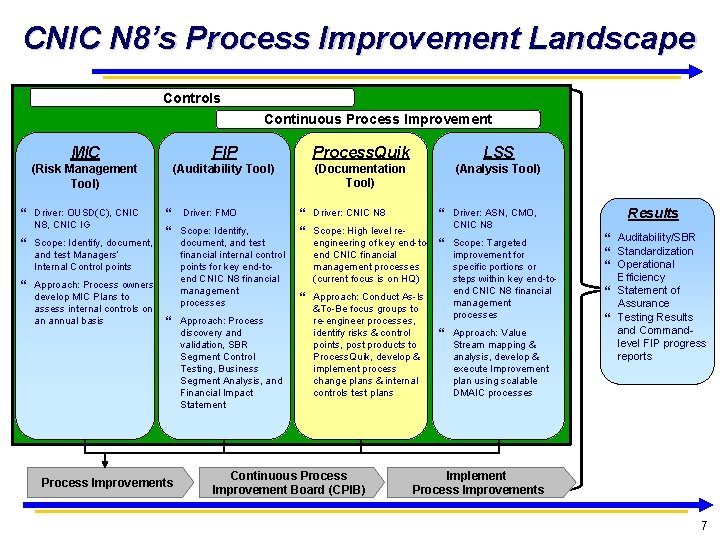 CNIC N 8’s Process Improvement Landscape Controls Continuous Process Improvement MIC FIP Process. Quik